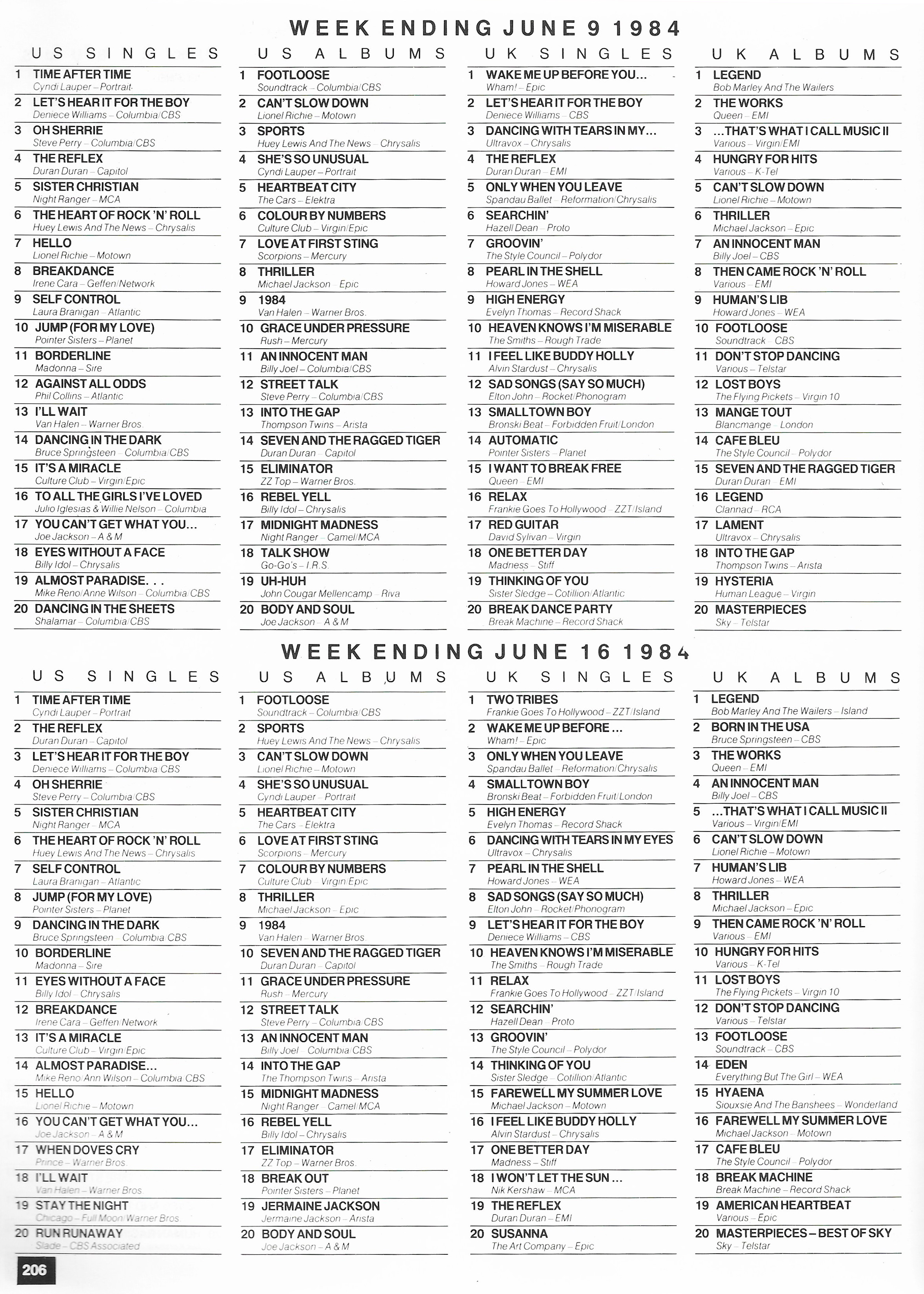 Chartpositions 1983 - 1984